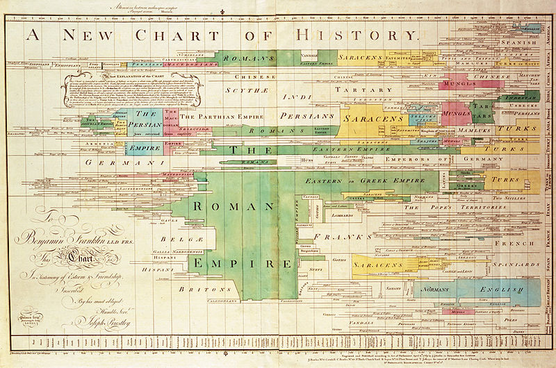 800px-A_New_Chart_of_History_color